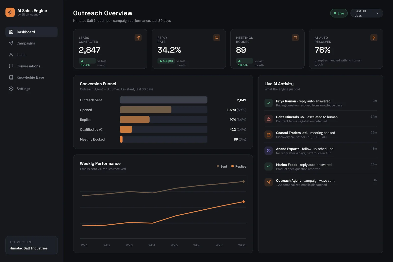 AI Sales Engine dashboard: outreach overview